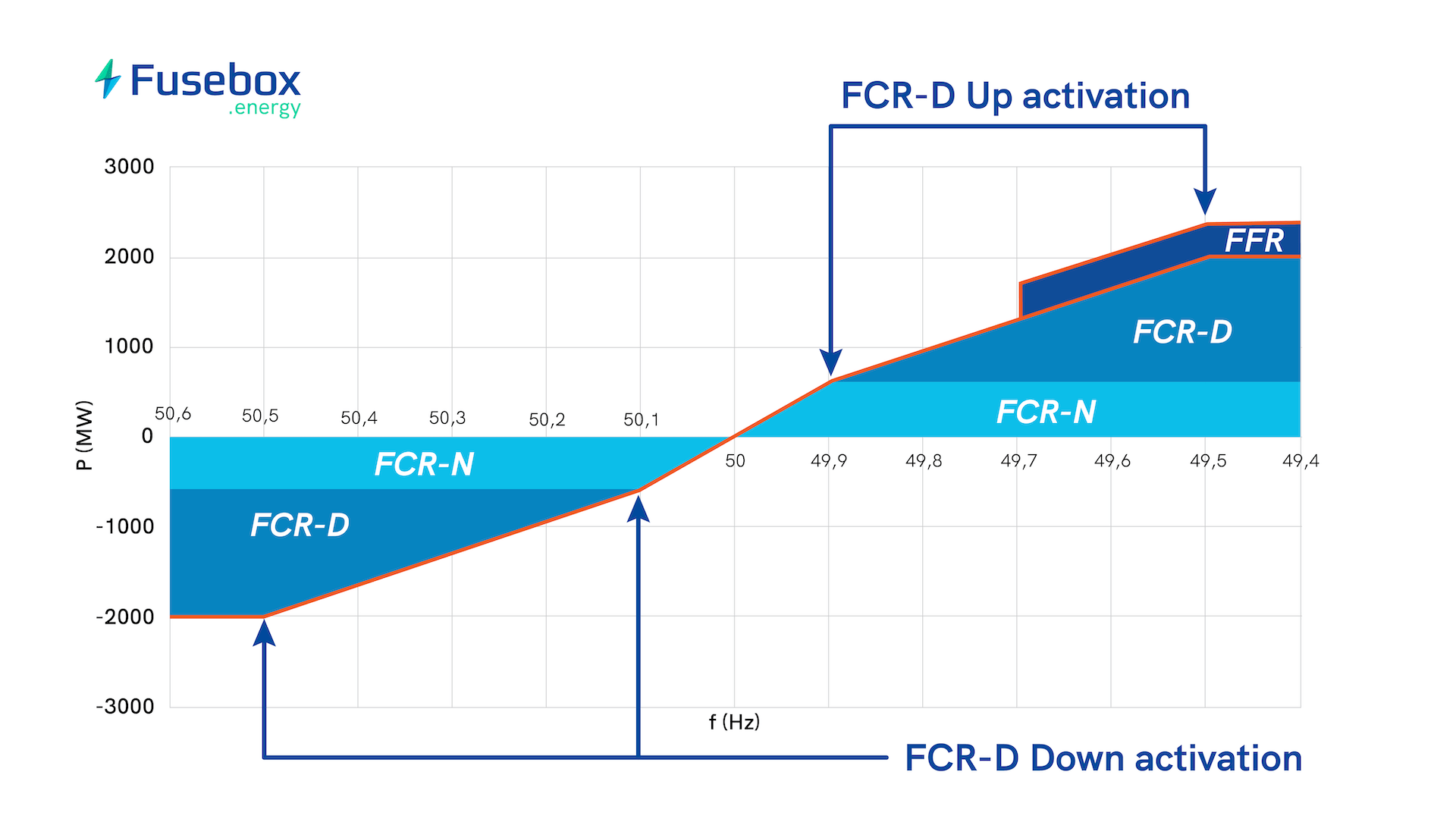 Fusebox can use PV inverters directly for participating in the FCR-D ancillary market (1)